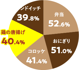 各品目を半年間で3回以上購入した消費者の割合データ（首都圏）：弁当52.6%、おにぎり51.0%、コロッケ41.4%、からあげ40.4%、サンドイッチ39.8%